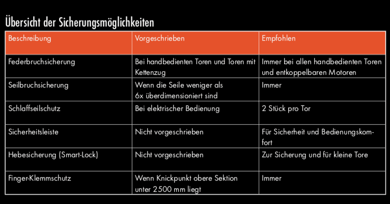 Weitere allgemeine Merkmale Sektionaltor